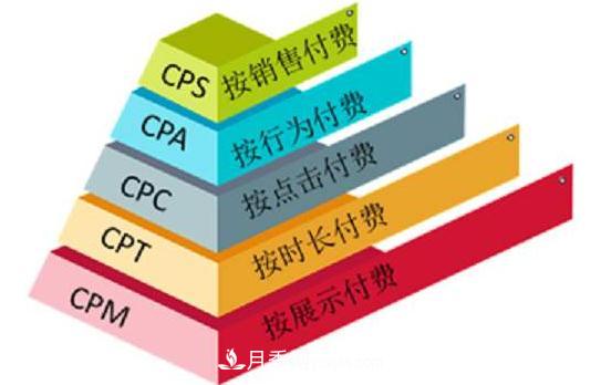 网络营销广告中,CPA、CPS、CPM、CPT、CPC 分别是什么(图1) 网络营销广告中,CPA、CPS、CPM、CPT、CPC 分别是什么(图1)