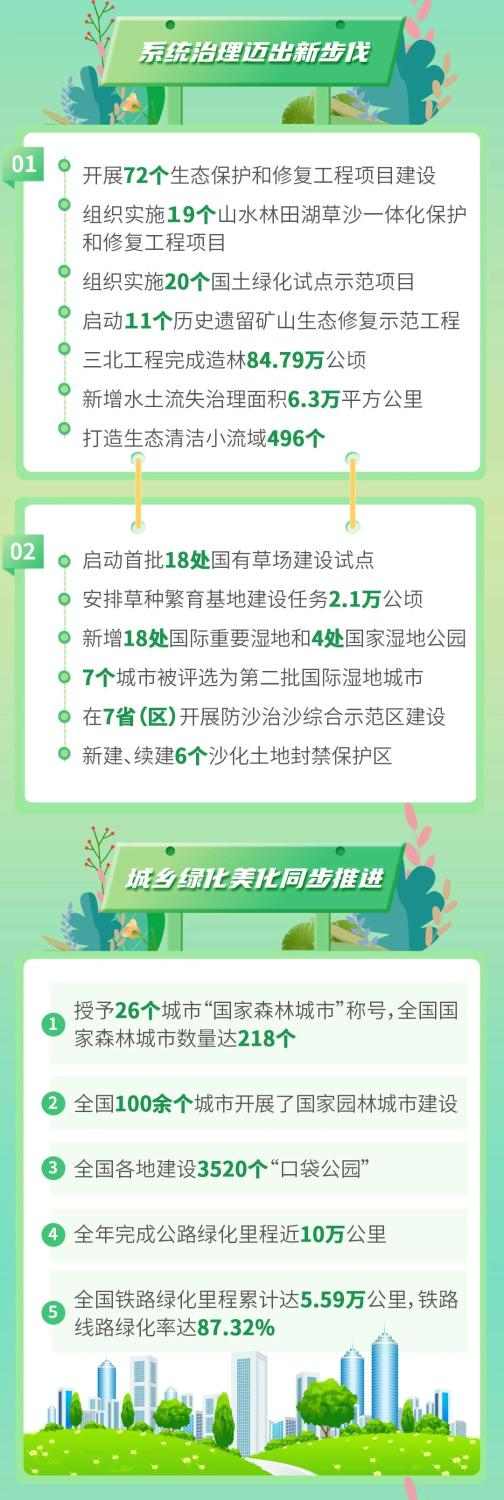 绿化公报图解｜生态更美好 数据看得见