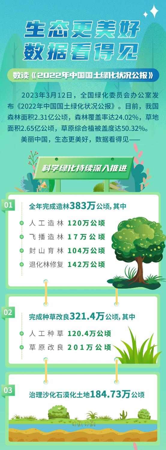绿化公报图解｜生态更美好 数据看得见
