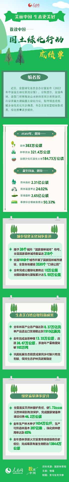 数读中国——一图速览中国国土绿化行动成绩单