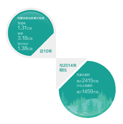内蒙古生态屏障构筑绿色长城