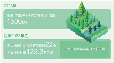 2023年我国国土绿化成果显著 生态文明建设迈上新台阶