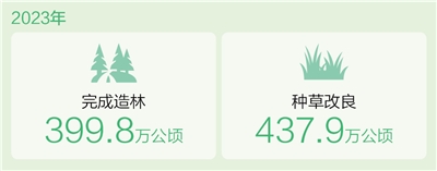 2023年中国国土绿化取得显著成果，生态建设持续推进