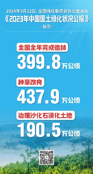 2023年国土绿化成果显著，造林种草治理沙化数据发布