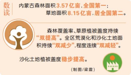 内蒙古努力开拓“绿色版图”——从“奔跑的数据”中看内蒙古的奋进担当