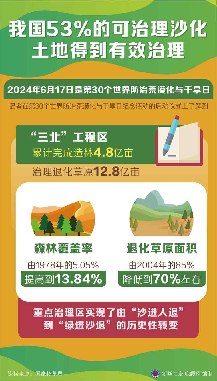 我国防沙治沙成效显著 超半数可治理沙化土地得到修复