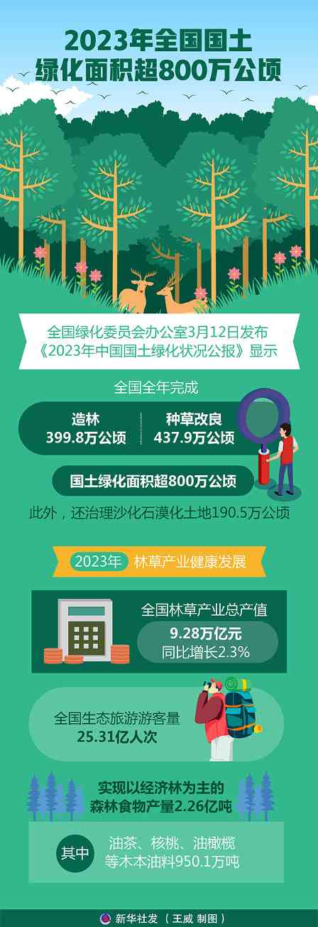 2023年中国国土绿化成果显著 完成造林近400万公顷