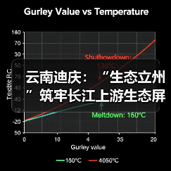 云南迪庆:“生态立州”筑牢长江上游生态屏障(图2) 云南迪庆:“生态立州”筑牢长江上游生态屏障(图2)
